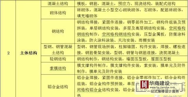 建築工程分部工程、分項工程劃分