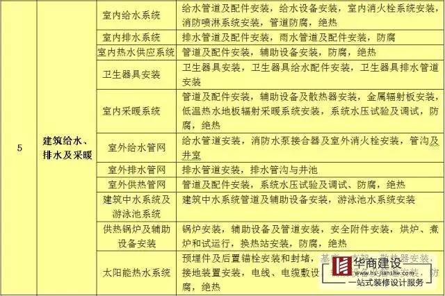 建築工程分部工程、分項工程劃分