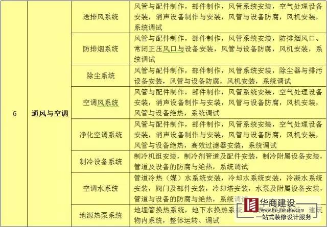 建築工程分部工程、分項工程劃分
