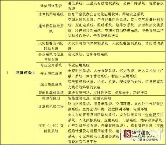 建築工程分部工程、分項工程劃分